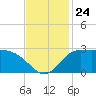 Mermentau River Entrance tide chart for Monday, November 24, 2025