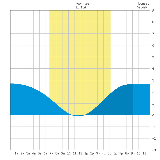 Mermentau River Entrance tide chart for Tuesday, November 25, 2025
