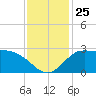 Mermentau River Entrance tide chart for Tuesday, November 25, 2025