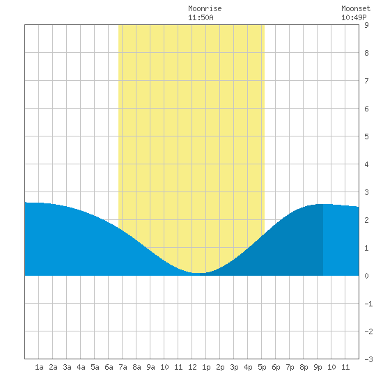 Mermentau River Entrance tide chart for Wednesday, November 26, 2025