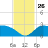 Mermentau River Entrance tide chart for Wednesday, November 26, 2025