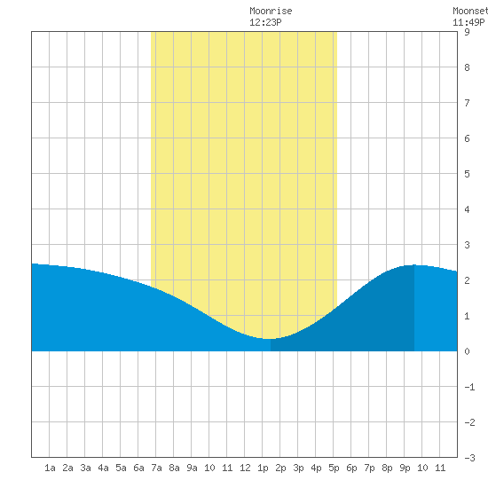 Mermentau River Entrance tide chart for Thursday, November 27, 2025