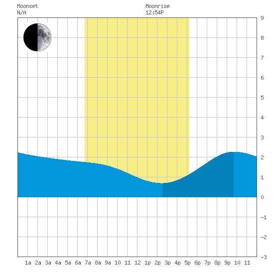 Mermentau River Entrance tide chart for Friday, November 28, 2025