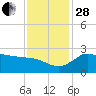 Mermentau River Entrance tide chart for Friday, November 28, 2025