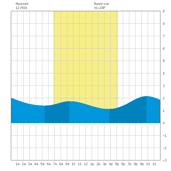 Mermentau River Entrance tide chart for Saturday, November 29, 2025