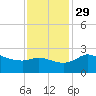 Mermentau River Entrance tide chart for Saturday, November 29, 2025