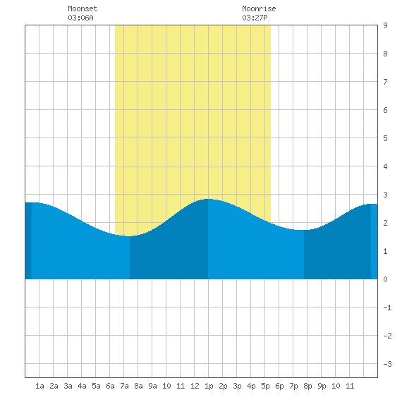 Mermentau River Entrance tide chart for Sunday, November 2, 2025