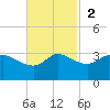 Mermentau River Entrance tide chart for Sunday, November 2, 2025