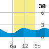 Mermentau River Entrance tide chart for Sunday, November 30, 2025