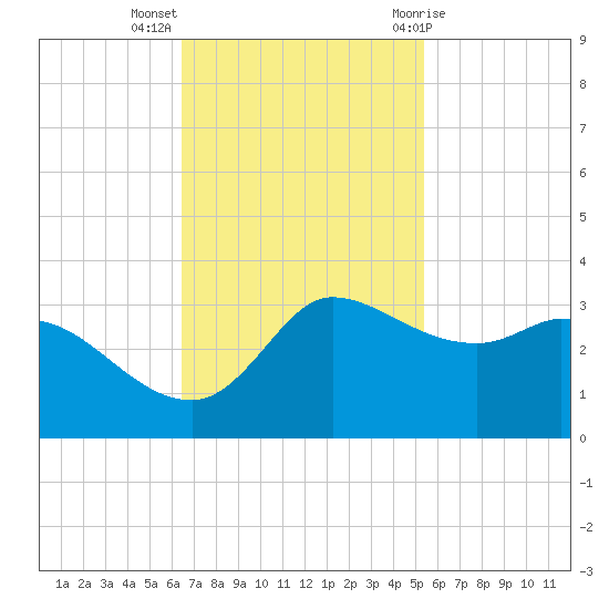 Mermentau River Entrance tide chart for Monday, November 3, 2025