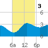 Mermentau River Entrance tide chart for Monday, November 3, 2025