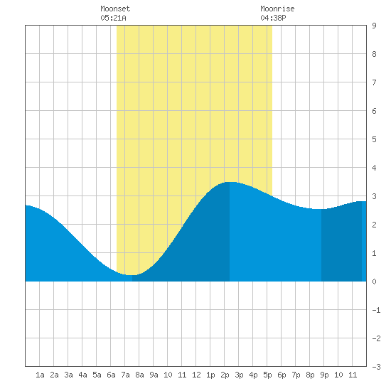 Mermentau River Entrance tide chart for Tuesday, November 4, 2025