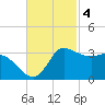 Mermentau River Entrance tide chart for Tuesday, November 4, 2025