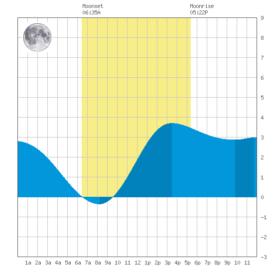 Mermentau River Entrance tide chart for Wednesday, November 5, 2025