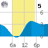 Mermentau River Entrance tide chart for Wednesday, November 5, 2025