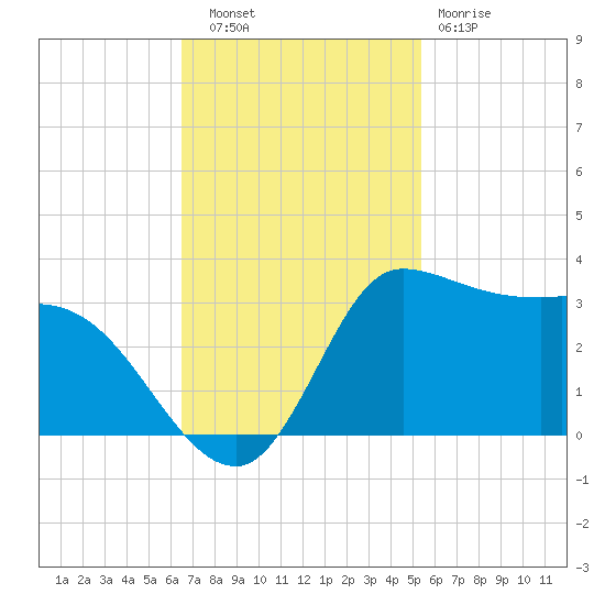 Mermentau River Entrance tide chart for Thursday, November 6, 2025