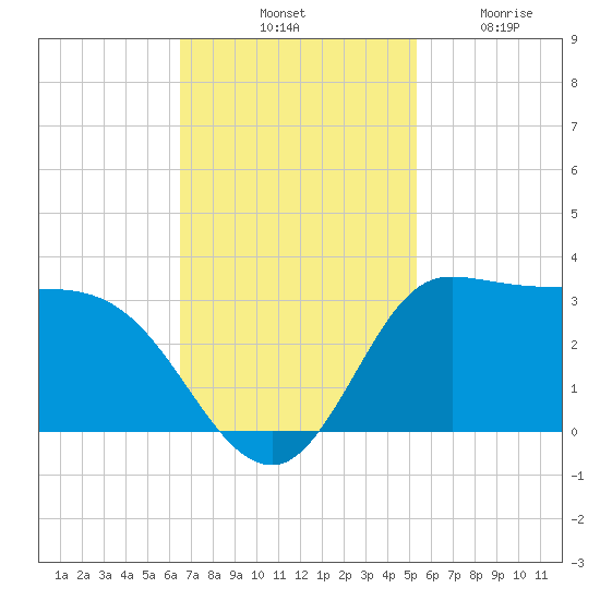 Mermentau River Entrance tide chart for Saturday, November 8, 2025
