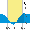 Mermentau River Entrance tide chart for Saturday, November 8, 2025
