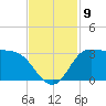 Mermentau River Entrance tide chart for Sunday, November 9, 2025
