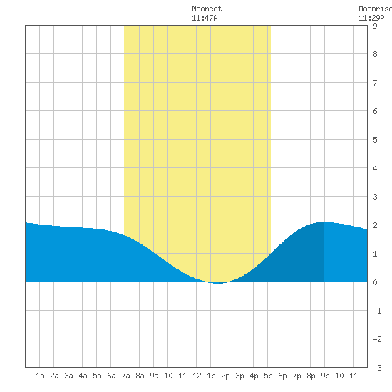 Mermentau River Entrance tide chart for Wednesday, December 10, 2025