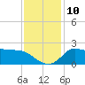 Mermentau River Entrance tide chart for Wednesday, December 10, 2025