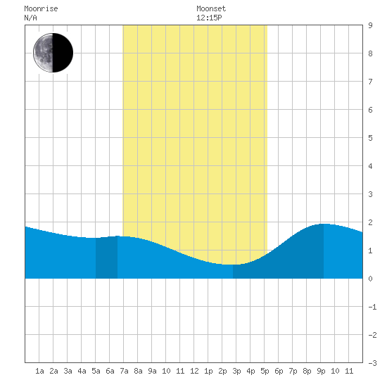 Mermentau River Entrance tide chart for Thursday, December 11, 2025