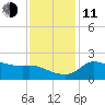 Mermentau River Entrance tide chart for Thursday, December 11, 2025
