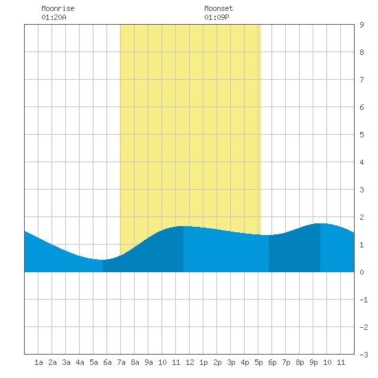 Mermentau River Entrance tide chart for Saturday, December 13, 2025