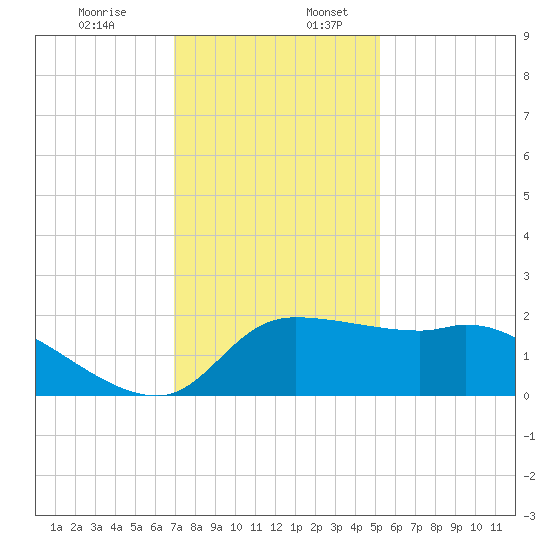 Mermentau River Entrance tide chart for Sunday, December 14, 2025