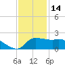 Mermentau River Entrance tide chart for Sunday, December 14, 2025