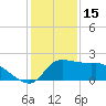 Mermentau River Entrance tide chart for Monday, December 15, 2025
