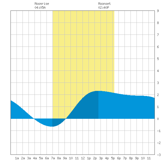 Mermentau River Entrance tide chart for Tuesday, December 16, 2025