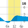Mermentau River Entrance tide chart for Tuesday, December 16, 2025