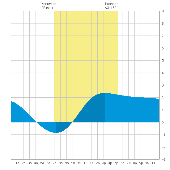 Mermentau River Entrance tide chart for Wednesday, December 17, 2025