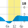Mermentau River Entrance tide chart for Thursday, December 18, 2025