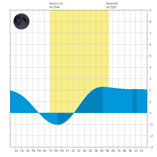 Mermentau River Entrance tide chart for Friday, December 19, 2025