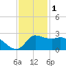 Mermentau River Entrance tide chart for Monday, December 1, 2025