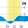 Mermentau River Entrance tide chart for Saturday, December 20, 2025
