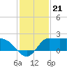 Mermentau River Entrance tide chart for Sunday, December 21, 2025