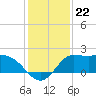 Mermentau River Entrance tide chart for Monday, December 22, 2025