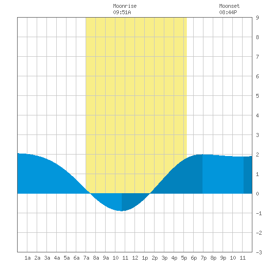 Mermentau River Entrance tide chart for Tuesday, December 23, 2025