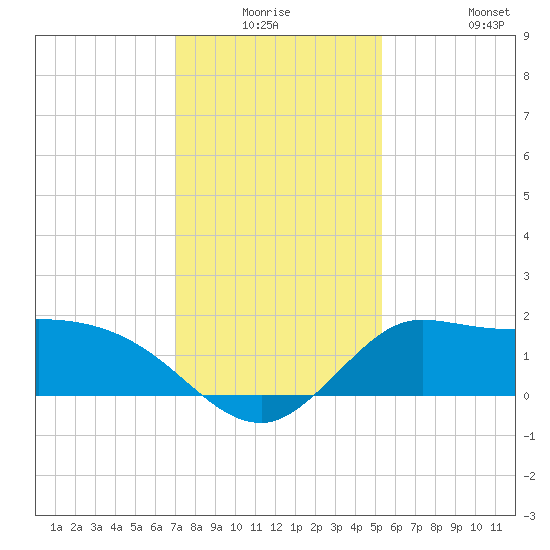 Mermentau River Entrance tide chart for Wednesday, December 24, 2025