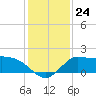 Mermentau River Entrance tide chart for Wednesday, December 24, 2025