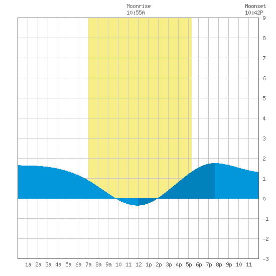 Mermentau River Entrance tide chart for Thursday, December 25, 2025