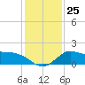 Mermentau River Entrance tide chart for Thursday, December 25, 2025