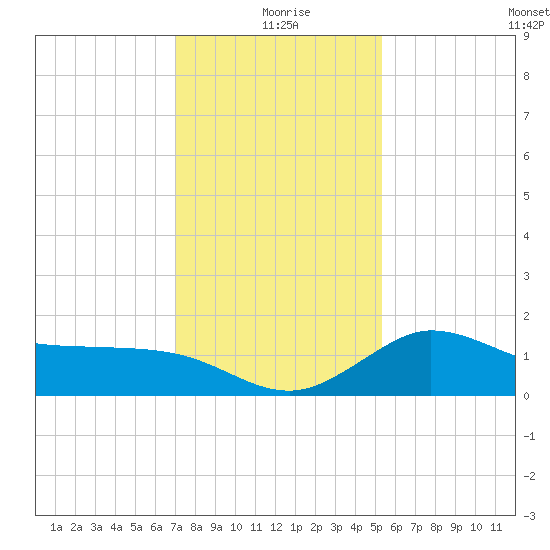 Mermentau River Entrance tide chart for Friday, December 26, 2025