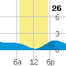 Mermentau River Entrance tide chart for Friday, December 26, 2025