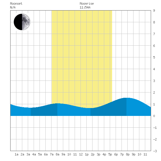 Mermentau River Entrance tide chart for Saturday, December 27, 2025