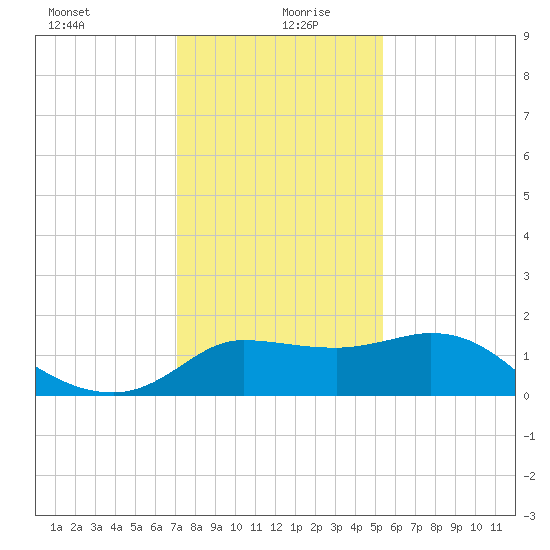 Mermentau River Entrance tide chart for Sunday, December 28, 2025