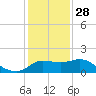 Mermentau River Entrance tide chart for Sunday, December 28, 2025